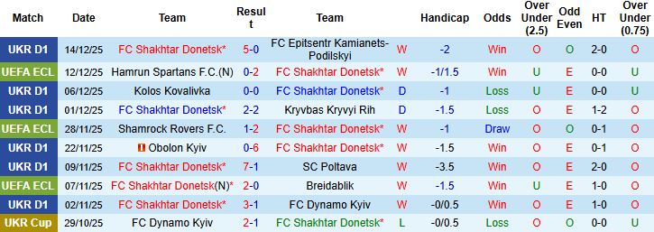 Nhận định, Soi tỷ lệ k&egrave;o Shakhtar Donetsk vs HNK Rijeka 19h30 ng&agrave;y 17/12: Tiếp đ&agrave; hưng phấn - Ảnh 3