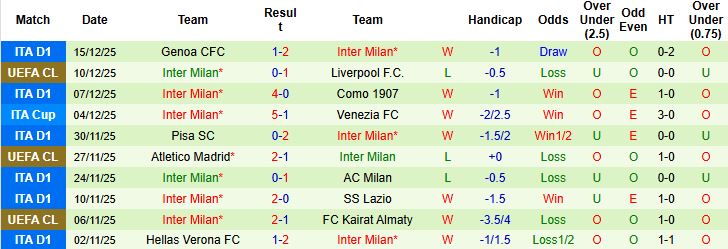Nhận định, Soi tỷ lệ k&egrave;o Bologna vs Inter Milan 02h00 ng&agrave;y 20/12: Inter kh&oacute; thắng - Ảnh 2