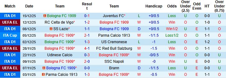 Nhận định, Soi tỷ lệ k&egrave;o Bologna vs Inter Milan 02h00 ng&agrave;y 20/12: Inter kh&oacute; thắng - Ảnh 3