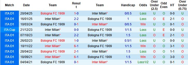 Nhận định, Soi tỷ lệ k&egrave;o Bologna vs Inter Milan 02h00 ng&agrave;y 20/12: Inter kh&oacute; thắng - Ảnh 4