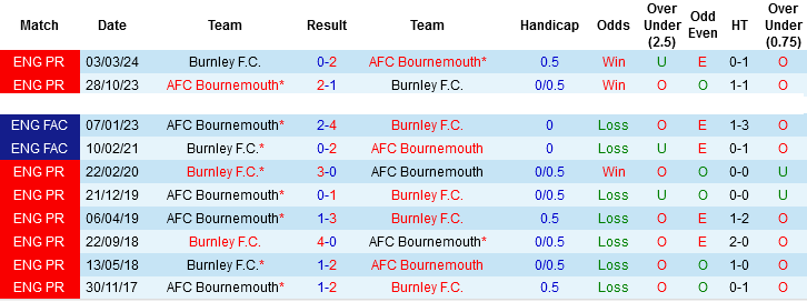 Nhận định, Soi tỷ lệ k&egrave;o Bournemouth vs Burnley 22h00 ng&agrave;y 20/12: Chấm dứt mạch kh&ocirc;ng thắng - Ảnh 1