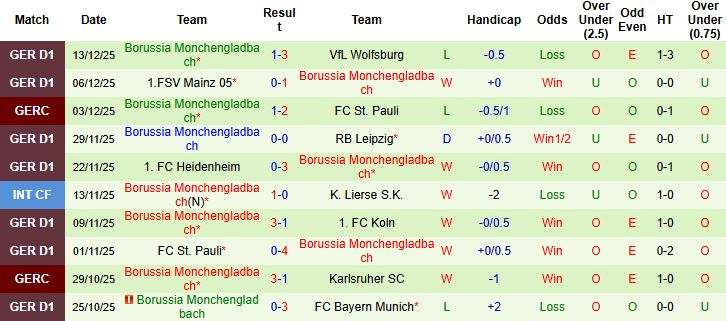 Nhận định, Soi tỷ lệ k&egrave;o Dortmund vs Monchengladbach 02h30 ng&agrave;y 20/12: Kh&oacute; thắng c&aacute;ch biệt - Ảnh 2