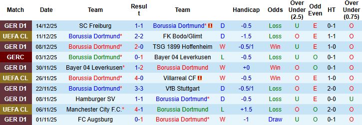 Nhận định, Soi tỷ lệ k&egrave;o Dortmund vs Monchengladbach 02h30 ng&agrave;y 20/12: Kh&oacute; thắng c&aacute;ch biệt - Ảnh 3