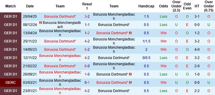 Nhận định, Soi tỷ lệ k&egrave;o Dortmund vs Monchengladbach 02h30 ng&agrave;y 20/12: Kh&oacute; thắng c&aacute;ch biệt - Ảnh 4
