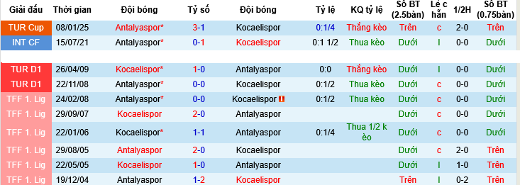 Nhận định, Soi tỷ lệ k&egrave;o Kocaelispor vs Antalyaspor 00h00 ng&agrave;y 20/12: Vươn l&ecirc;n nh&oacute;m an to&agrave;n - Ảnh 5