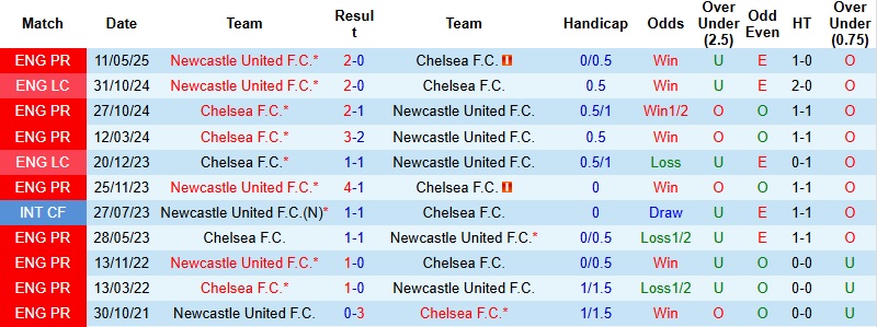 Nhận định, Soi tỷ lệ k&egrave;o Newcastle vs Chelsea 19h30 ng&agrave;y 20/12: Run rẩy nơi đất kh&aacute;ch - Ảnh 2
