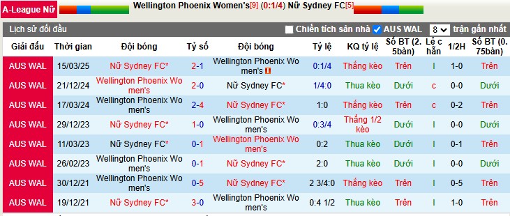 Nhận định, Soi tỷ lệ k&egrave;o Nữ Wellington Phoenix vs Nữ Sydney 10h00 ng&agrave;y 20/12: Lật k&egrave;o nh&agrave; c&aacute;i - Ảnh 1