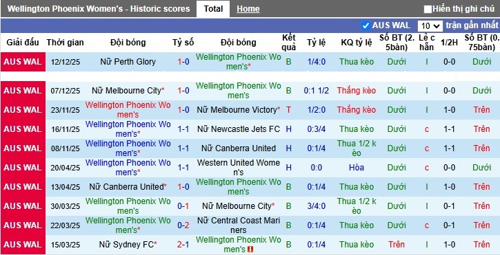Nhận định, Soi tỷ lệ k&egrave;o Nữ Wellington Phoenix vs Nữ Sydney 10h00 ng&agrave;y 20/12: Lật k&egrave;o nh&agrave; c&aacute;i - Ảnh 4