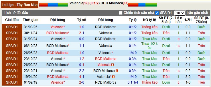 Nhận định, Soi tỷ lệ kèo Valencia vs Mallorca 3h00 ngày 20/12: Ghìm chân bên bờ vực - Ảnh 1