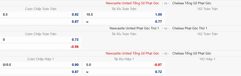 Soi k&egrave;o phạt g&oacute;c Newcastle vs Chelsea, 19h30 ng&agrave;y 20/12 - Ảnh 1