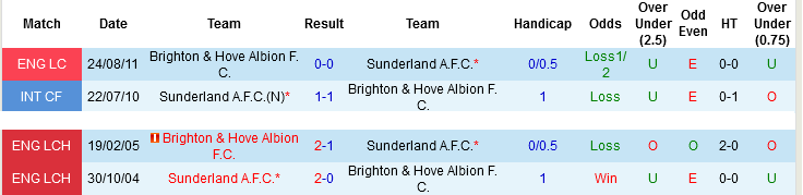 Nhận định, Soi tỷ lệ k&egrave;o Brighton vs Sunderland 22h00 ng&agrave;y 20/12: M&egrave;o đen gặp đen - Ảnh 2