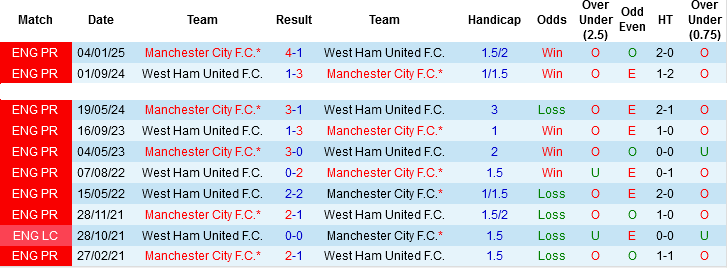 Nhận định, Soi tỷ lệ k&egrave;o Man City vs West Ham 22h00 ng&agrave;y 20/12: Tiếp đ&agrave; thăng hoa - Ảnh 2